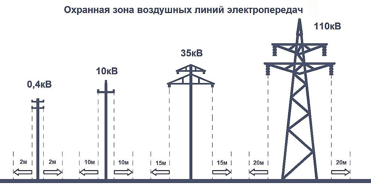 Требования безопасности в охранных зонах ЛЭП.