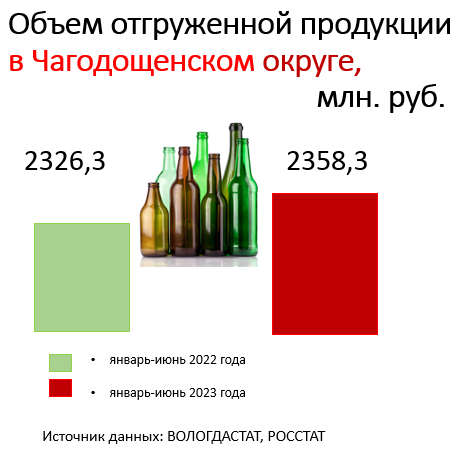 Информация территориального органа Федеральной службы государственной статистики по Вологодской области Росстат за 1 полугодие 2023 года по отношению к аналогичному периоду 2022 года в инфографике..