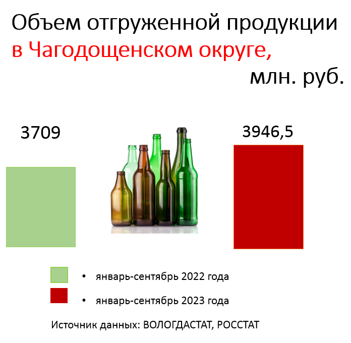 Информация территориального органа Федеральной службы государственной статистики по Вологодской области Росстат за 9 месяцев 2023 года по отношению к аналогичному периоду 2022 года в инфографике..