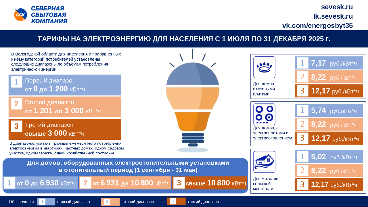 ООО «ССК» уведомляет об изменении тарифов на электроэнергию с 01.07.2025 г..