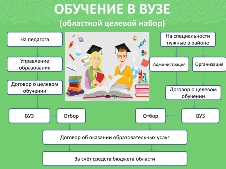 ОБУЧЕНИЕ В ВУЗЕ (областной целевой набор).